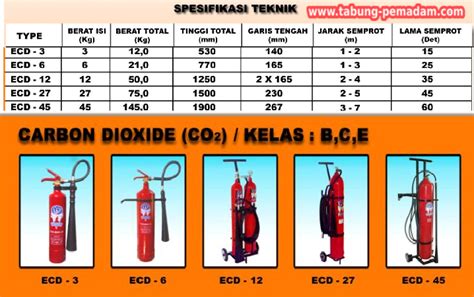 Alat pemadam api ringan (fire extinguisher) yang biasanya disingkat dengan apar adalah alat perlindungan kebakaran aktif yang digunakan untuk memadamkan api atau mengendalikan tipe fire extinguisher berdasarkan medianya. ECO ALAT PEMADAM KEBAKARAN Archives - Tabung Pemadam 081 ...