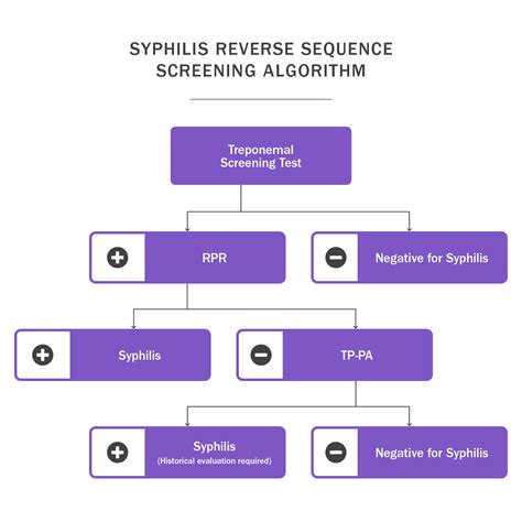 Syphilis Testing Which Test Which Algorithm Pathadvantage