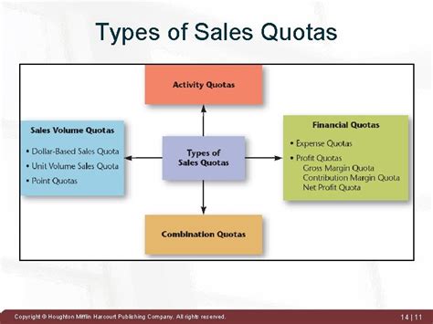 Chapter 14 Sales Force Performance Evaluation Chapter Outline