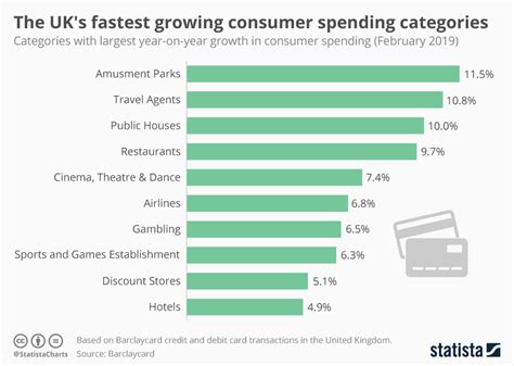 Chart The Uks Fastest Growing Consumer Spending Categories Statista