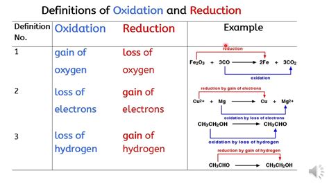 Definitions Of Oxidation And Reduction Youtube