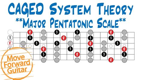 Caged System Harmonic Layers Of The Major Scale On The