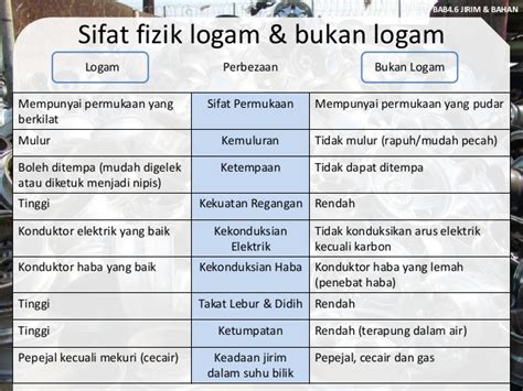 Sebaliknya, bukan logam adalah bahan padat atau gas, di mana sifat logam tidak hadir. 4.6 Sifat & Kegunaan Logam & Bukan Logam