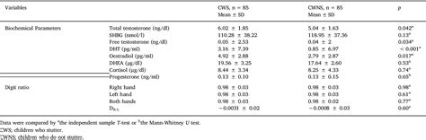 Table 1 From Sex Steroid Hormones And Sex Hormone Binding Globulin Levels Cyp17 Msp Ai −34t C