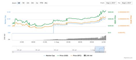 Bitcoin's value varies by exchanges and traders. Bitcoin v bitcoin cash price charts: Bitcoin cash on the ...