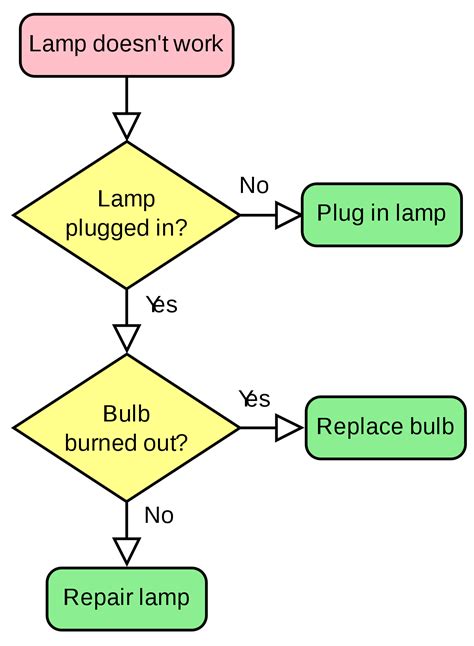 what should be done according to the given flowchart if the lamp is plugged in and the bulb is