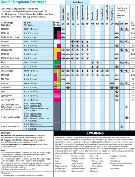 Respirator Cartridge Color Chart
