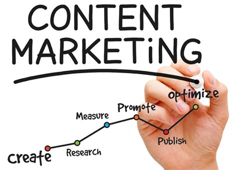 Importance Of Content Marketing In Business Iwebconnects