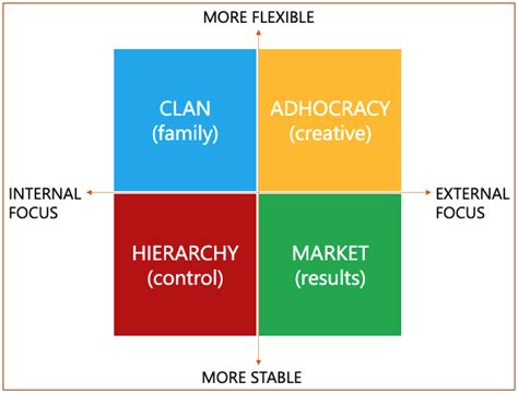 The 4 Main Types Of Organizational Culture Northstarpmo