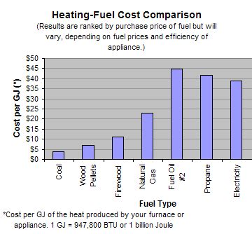 Furnace prices by brand, region, size & btu. Heating fuel cost comparison