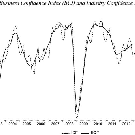 Business Confidence Index Bci And Industry Confidence Index Ici