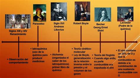 Linea Del Tiempo De La Historia De La Quimica Forense Jurisprudencia