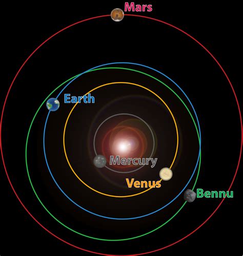 Orbit Of Asteroid Bennu The Planetary Society