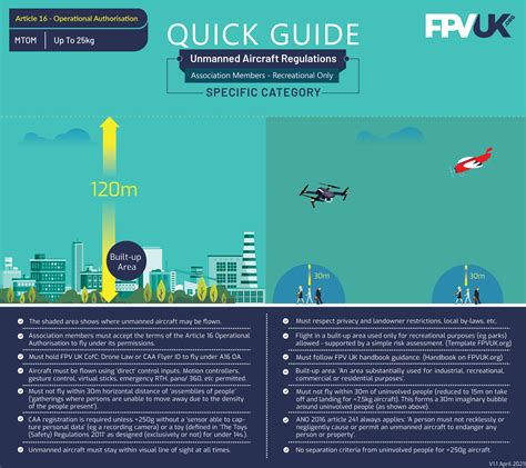 Article 16 Operational Authorisation Drone And Model Aircraft