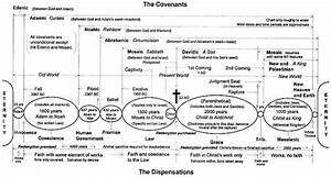 History Of Dispensations Theology Doctrine Chart Bible Study