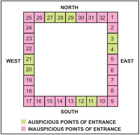 Often people worry about two properties, residential and official properties. Vastu Shastra: Importance of entrance location