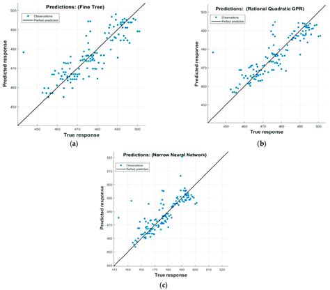 True Vs Predicted Response A Gpr B Regression Trees C Ann