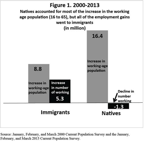Economic Impact Of Immigration Essay America