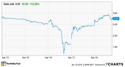 Here S Why Shares Of Uxin Climbed Higher On Thursday The Motley Fool