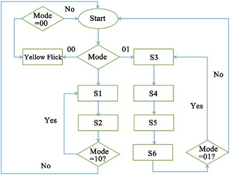 Traffic Light System Flow Chart Download Scientific Diagram