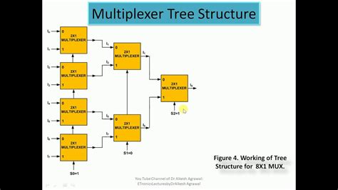 Combinational Circuit Tree Structures Multiplexers And Decoders By