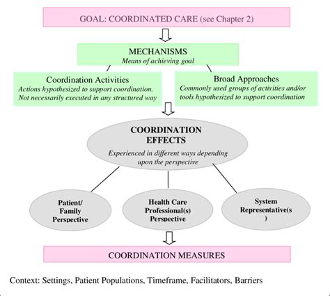 Care Coordination Measurement Framework Diagram Download Scientific