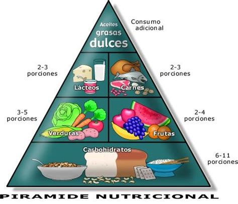 En esta imagen se encuentra la pirámide nutricional en la cuál se