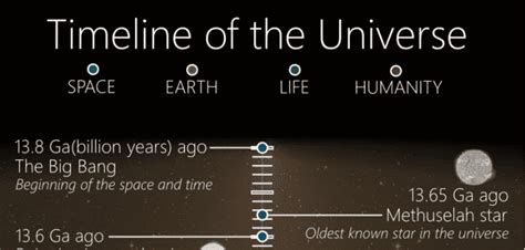 This Deep Space Timeline Shows The Entire History Of The Universe