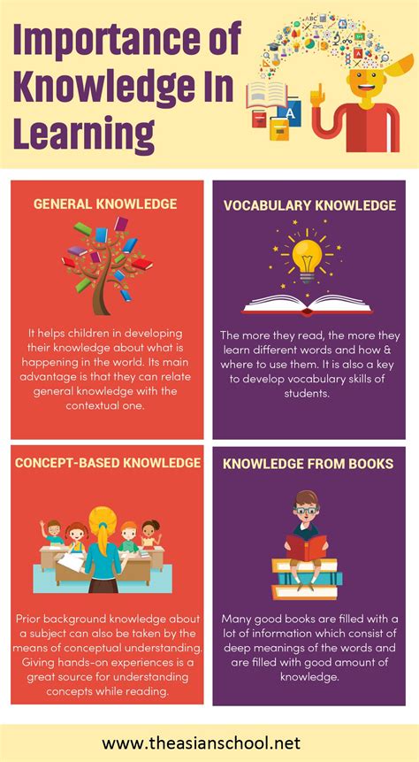 Importance Of Knowledge In Learning Educational Infographic Math
