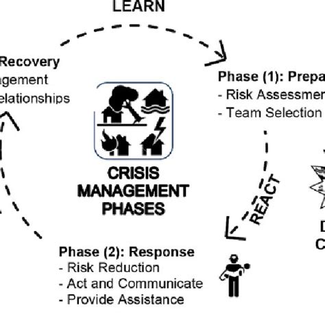Phases Of Crisis Management Source The Researcher 2021 Download