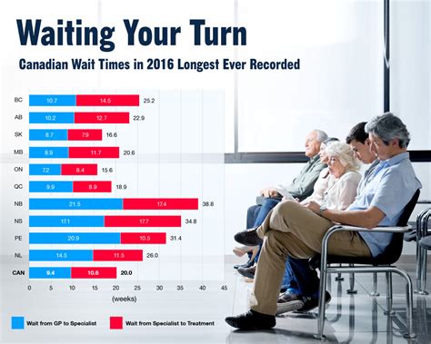 Waiting Your Turn Wait Times For Health Care In Canada Infographic