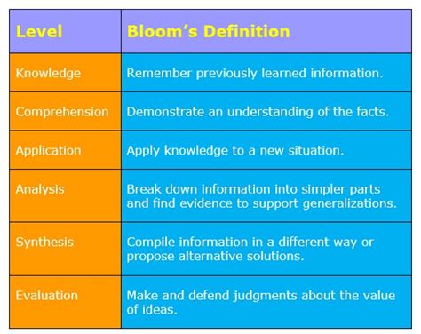Bloom S Taxonomy Learning Classification System