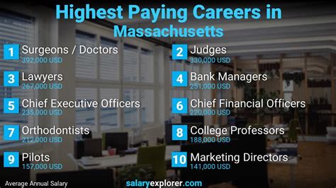 Best Paying Jobs In Massachusetts 2023