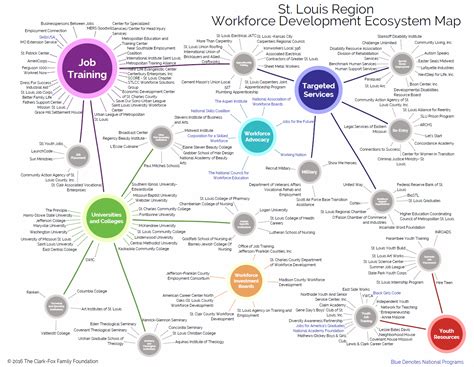 Stl Workforce Development Ecosystem Map060618 St Louis Economic