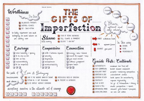Original Artwork Ts Of Imperfection Brene Brown Visual Synopsis