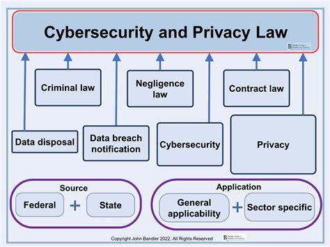 Cybersecurity Laws And Regulations Part 1 John Bandler