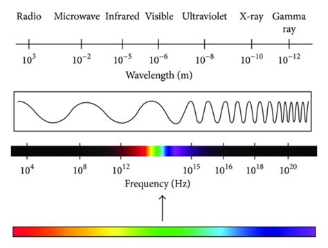 Understanding The Electromagnetic Spectrum Telegraph