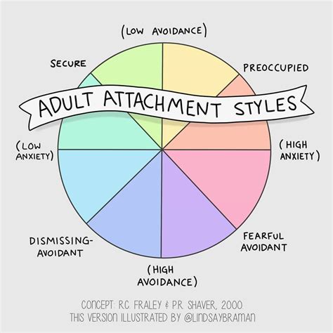 adult attachment styles illustrated spectrum