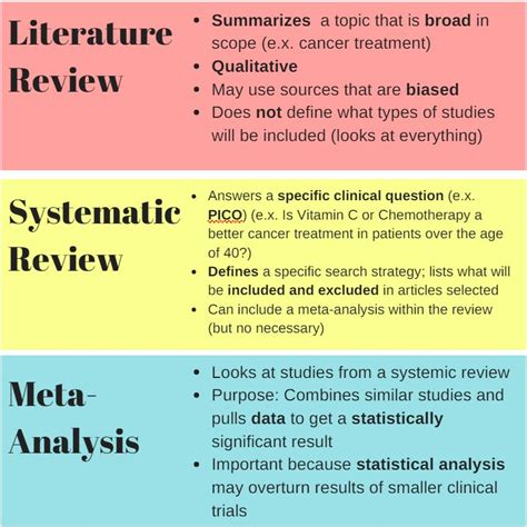 types of reviews evidence based nursing libguides at university of west florida libraries