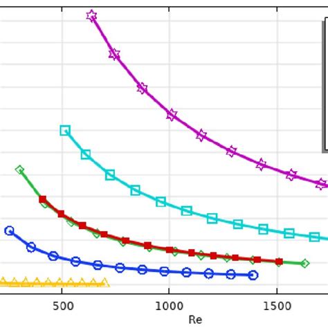 Relationship Between The Drag Coefficient And The Reynolds Number For