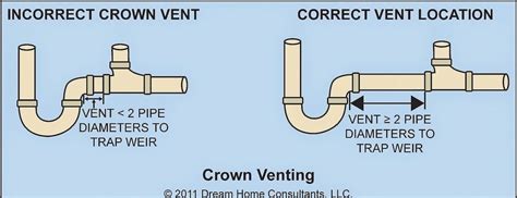 Why toilet drain lines need venting. Kitchen Sink Plumbing Vent | kitchen sink plumbing ...