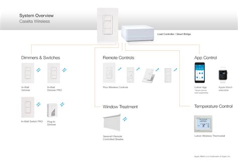 Lutron Caseta Wireless Wiring Diagram