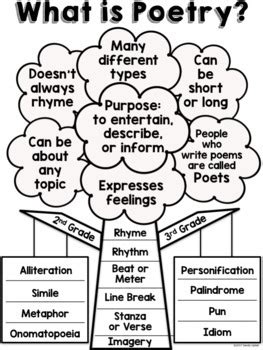 A stanza is where the poetry divides. Poetry Anchor Charts by Lessons By Sandy | Teachers Pay ...