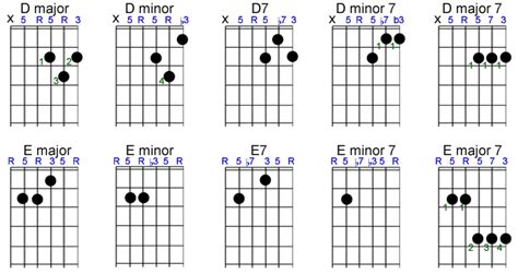 E Major 7 Chord Guitar Finger Position Chord Walls