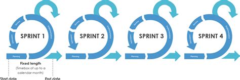 Why Fixed Length Sprints In Scrum