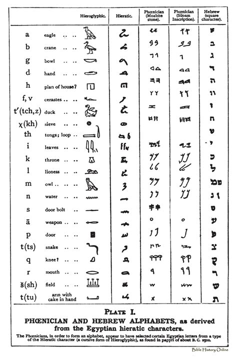 Through maritime trade and over many centuries. Phoenician and Hebrew Alphabets - Images of Ancient ...