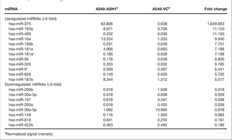 Table 1 From Molecular And Cellular Pathobiology Mir 375 Is Activated By Ash1 And Inhibits Yap1