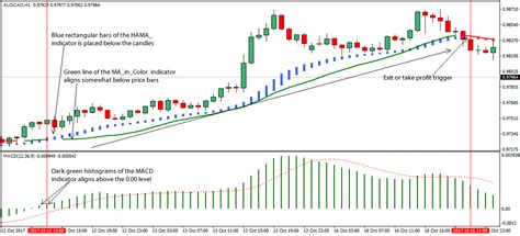 Macd Trend Forex Trading Strategy