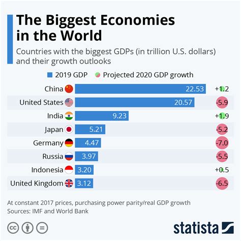 The Biggest Economies In The World Infographic