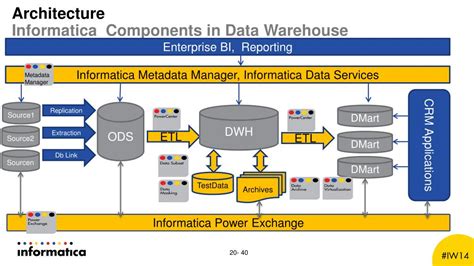 Ppt Data Warehouse Governance And Simplification With Informatica